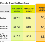 The Cheapest Medicare Option