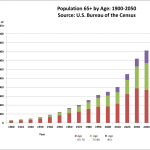 Healthcare and the Amazing Aging U.S. Population
